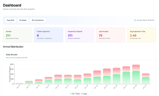 RFID tracking dashboard